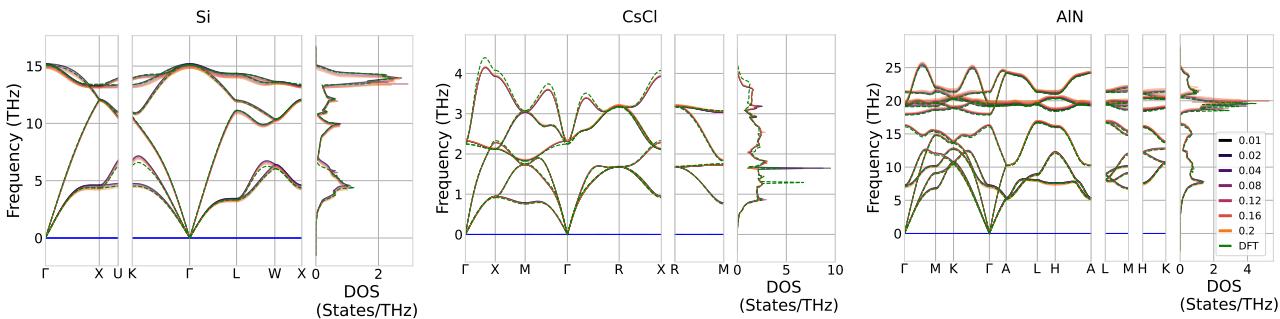 Figure 5 Predicted phonon band structure and density of states (DOS) of Si, CsCl, AlN using eSEN at different displacement values.