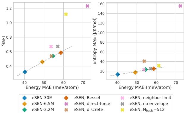 Figure 6 Test error correlation across several property prediction tasks for eSEN variants. Conservative models are shown as boxes and those found to not conserve as crosses.