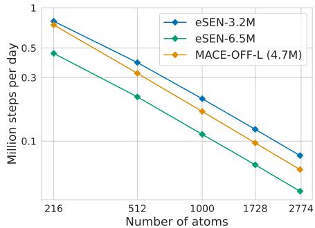 Figure B.10 Inference efficiency of MACE-OFF-L and eSENs of a similar scale.