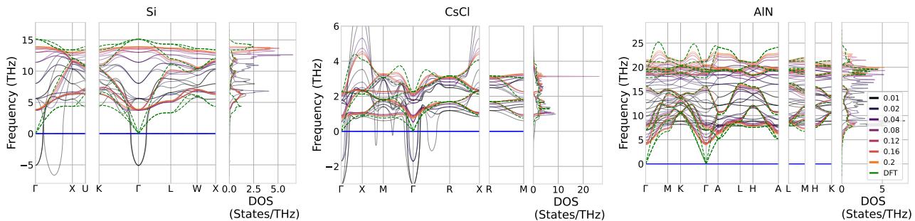 Figure C.11 Predicted phonon band structure&mldr; using eqV2-S-DeNS (direct-force prediction).