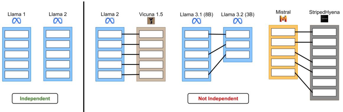 The diagram illustrates the independence relationship between various large language models (LLMs). On the left side, labeled ‘Independent’, two Llama models (Llama 1 and Llama 2) are shown as separate entities with no connections between them. In the middle section, also marked ‘Not Independent’, Llama 2 is connected via lines to Vicuna 1.5, indicating interdependence. Further right under ‘Not Independent’, Llama 3.1 (8B) and Llama 3.2 (3B) are depicted with connecting lines among themselves, signifying they are not independent. Finally, on the far right, Mistral and StripedHyena are shown interconnected through multiple lines, reinforcing their non-independent status.