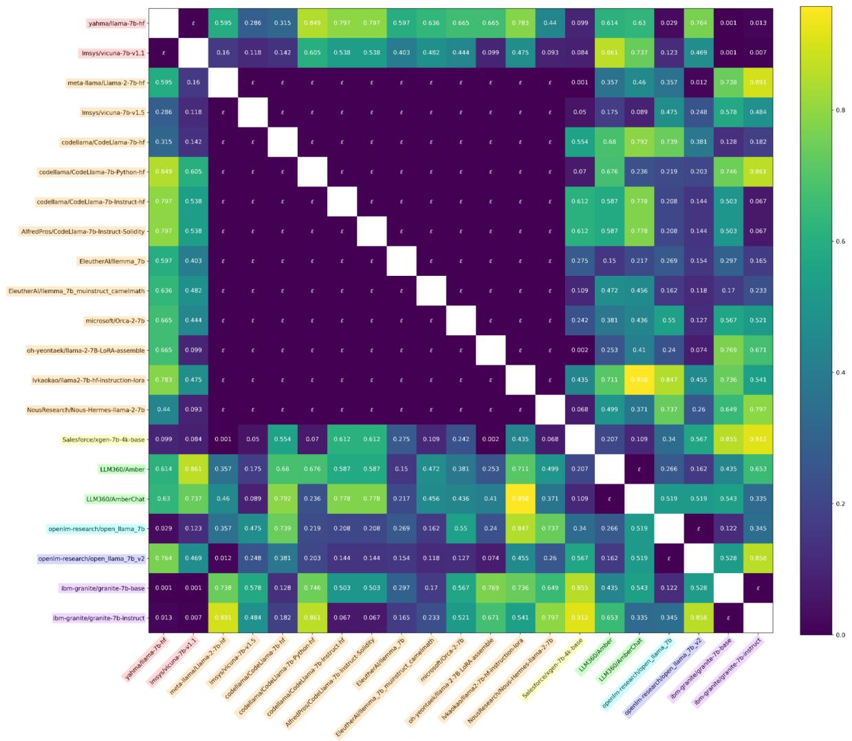 Figure 7: We report p-values from \\(\\phi _ { U ^ { ( \\ell ) } }\\) on Llama-7B model pairs,where ε = 2.2e-308. We use MATCH on \\(\\phi _ { U } ( \\ell )\\) and aggregate with FISHER across the 32 MLPs.