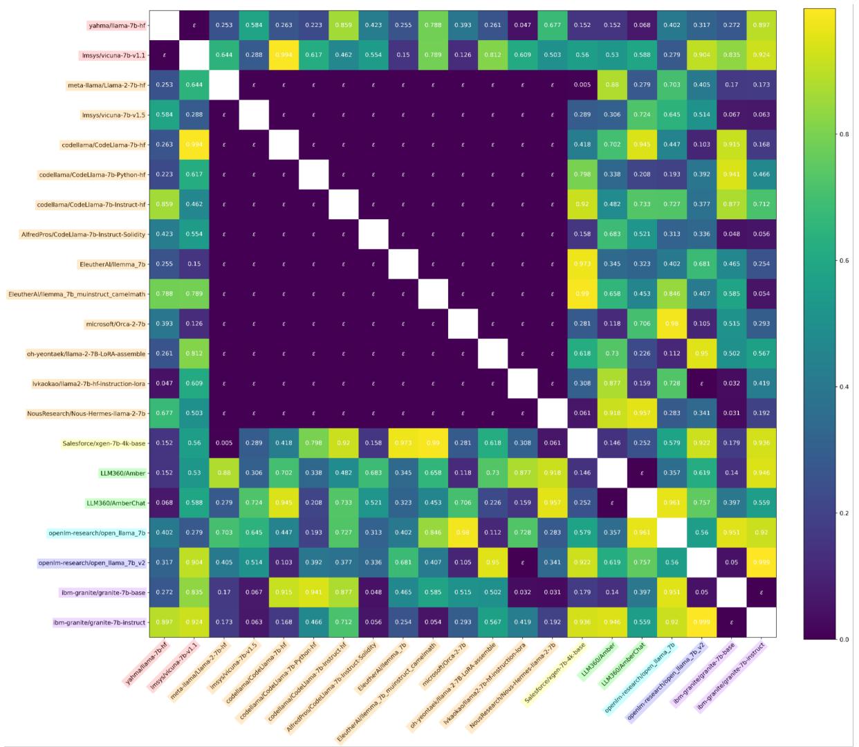 Figure 8: We report p-values from \\(\\phi _ { H ^ { ( \\ell ) } }\\) on Llama-7B model pairs,where \\(\\varepsilon = 2 . 2 \\mathrm { { e } } { - 3 0 8 }\\) . We use MATCH on \\(\\phi _ { H ^ { ( \\ell ) } }\\) and aggregate with FISHER across the 32 MLPs.