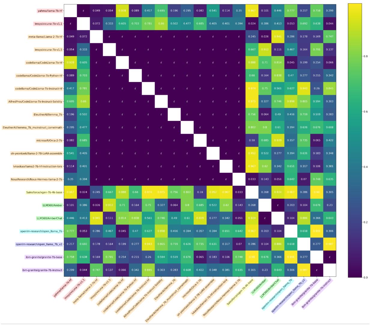 Figure 9: We report values of \\(\\phi\\) MATCH on Llama-7B model pairs,where ε = 2.2e-308. We use MATCH on \\(\\phi _ { \\mathrm { M A T C H } }\\) and aggregate with FISHER across the 32 MLPs.