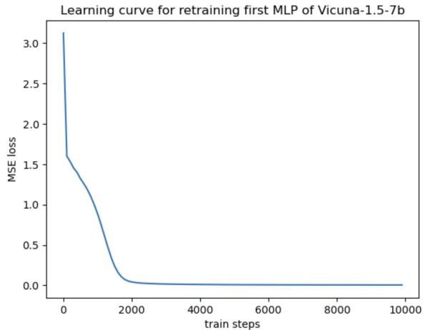 Figure 10: We show a learning curve for the MLP retraining experiments used in Section 3.2.2 (retraining one MLP).