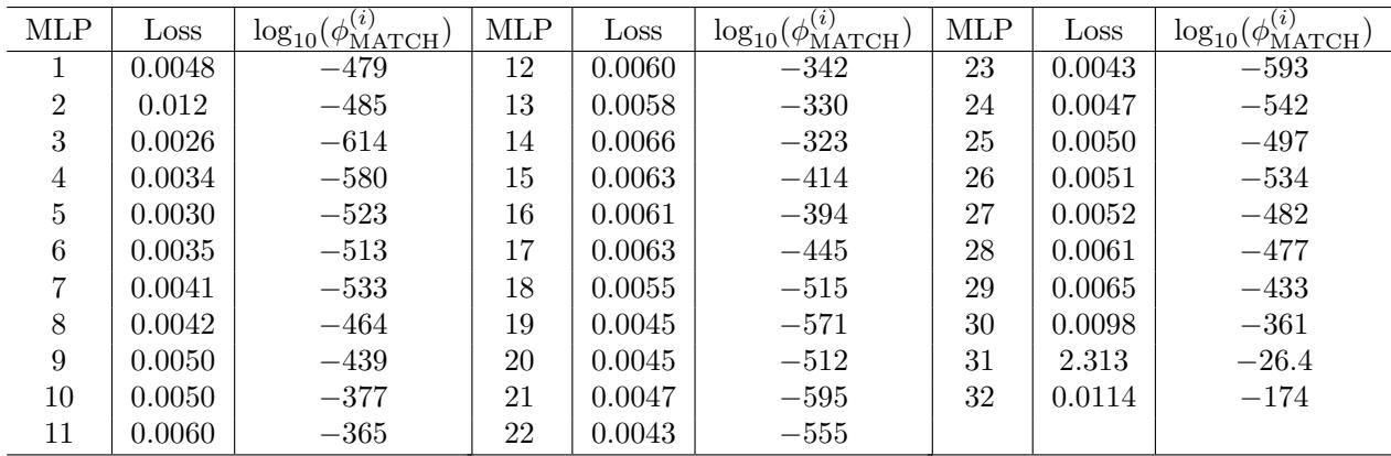 Table 9: We retrain individual MLP blocks of Llama-2-7b-hf and vicuna-7b-v1.5 then compute \\(\\phi _ { \\mathrm { M A T C H } } ^ { ( i ) }\\) using Algorithm 5. Even after retraining MLP layers, \\(\\phi _ { \\mathrm { M A T C H } }\\) remains small (with log values reported here).
