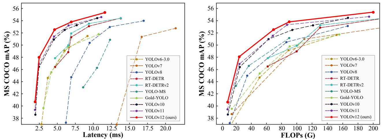 Comparisons of YOLOv12 with other popular methods in terms of latency-accuracy and FLOPs-accuracy trade-offs. YOLOv12 (red line) sets a new state-of-the-art boundary across scales.