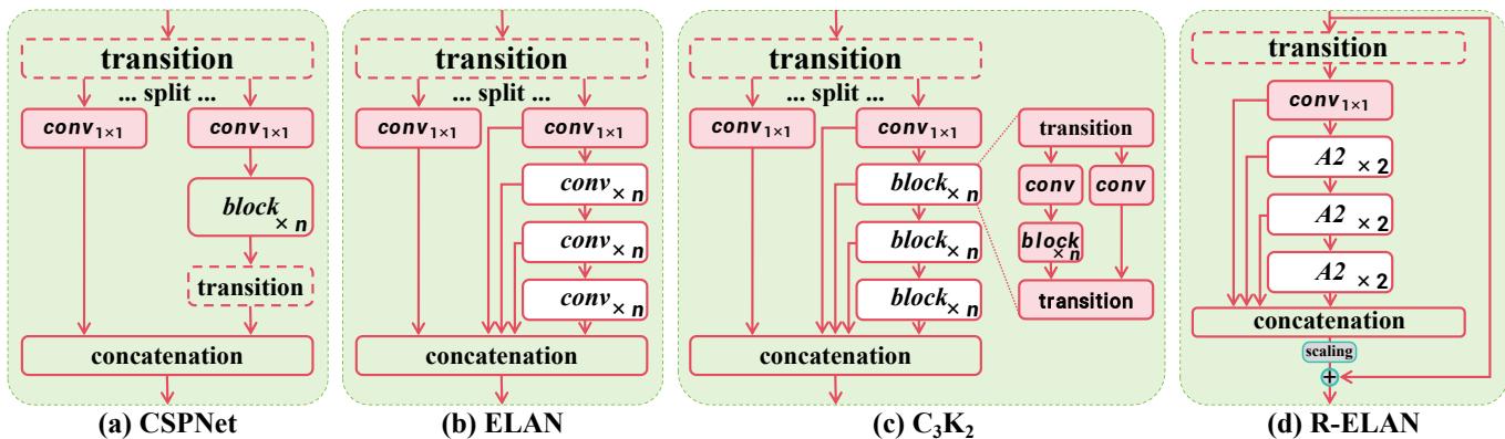 Network architecture comparison: (a) CSPNet, (b) ELAN, (c) C3K2, and (d) R-ELAN. R-ELAN adds residual connections and streamlines feature aggregation.