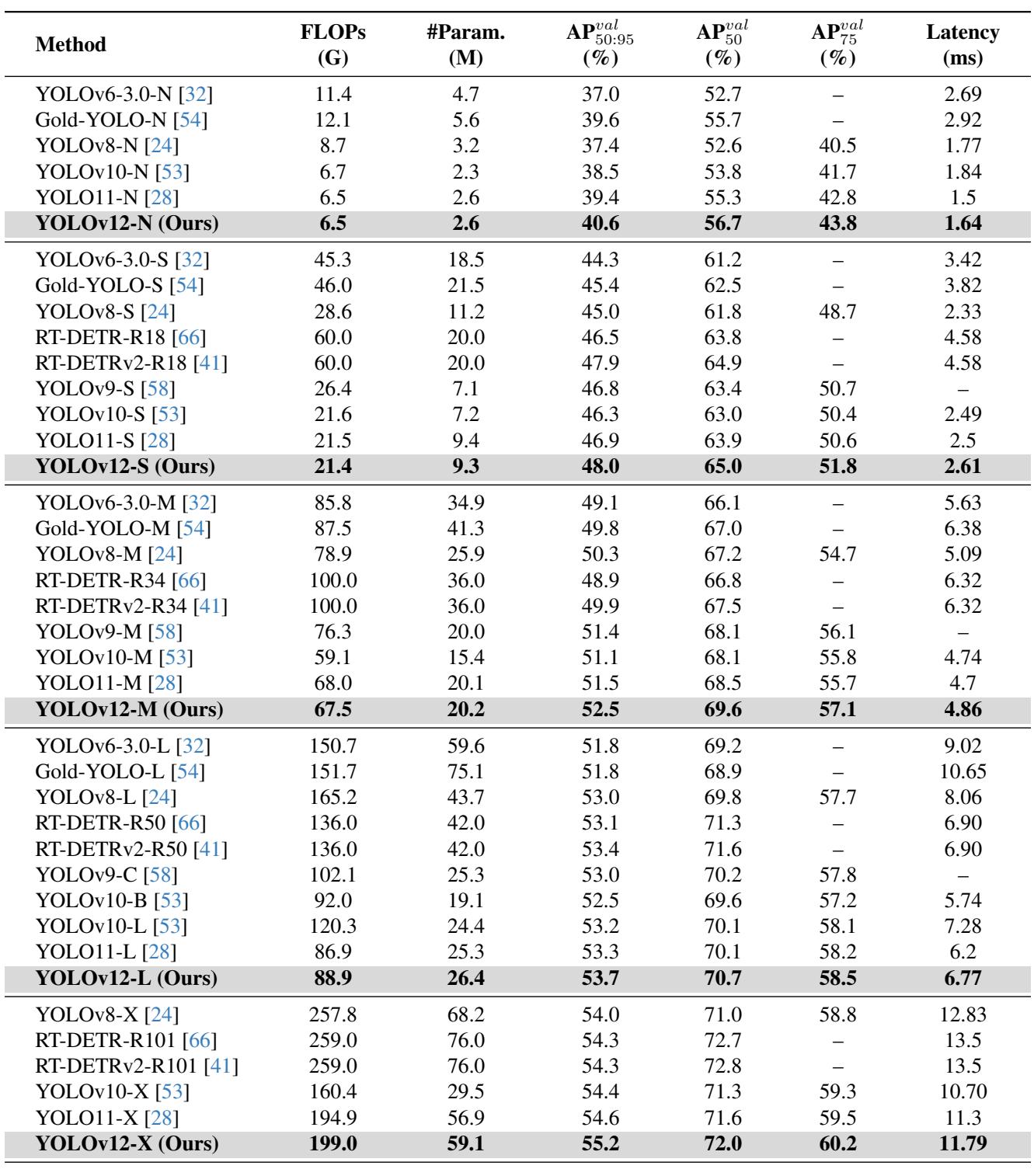 Comparison table: YOLOv12 consistently outperforms state-of-the-art detectors across Nano to Extra-Large scales.
