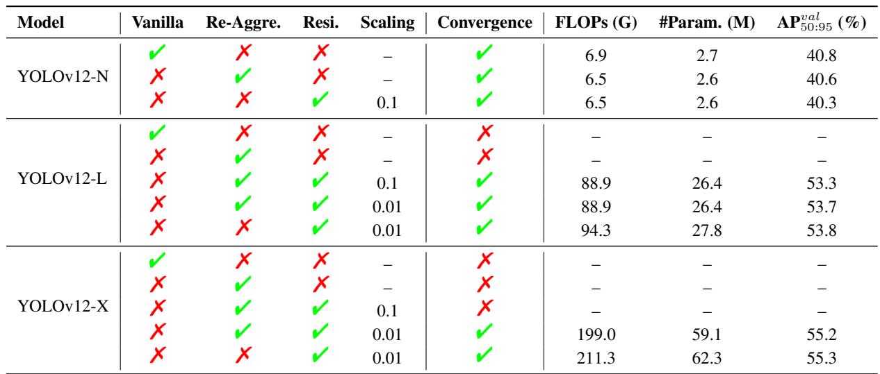 Ablation results for R-ELAN: residual paths are critical for large-scale training stability.