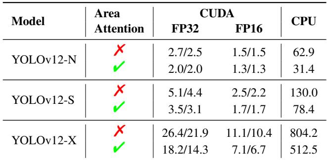 Ablation on Area Attention: turning it on dramatically accelerates inference.