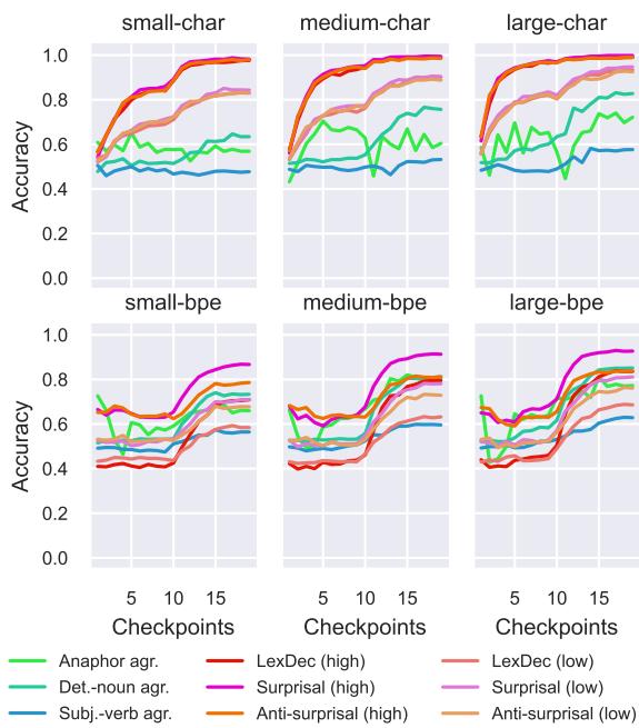 Figure 2: Selected lexical and syntactic learning curves