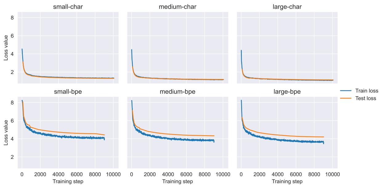 Table 2: Model hyperparameters for our self-trained Llama models. Figure 3: Loss curves for our self-trained Llama models