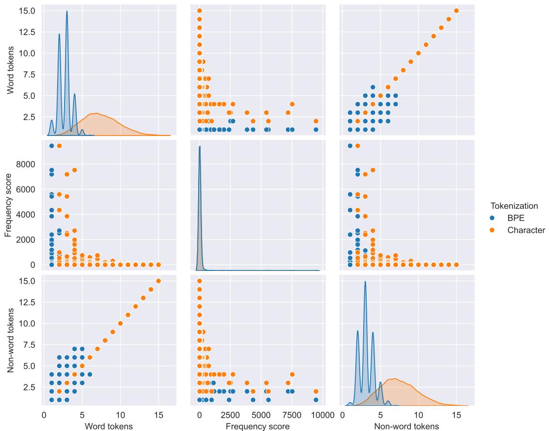 Figure 4: Pairplot displaying (i) number of tokens of words, (ii) frequency scores from CELEX and (iii) number of tokens of non-words (for BPE and character tokenization)