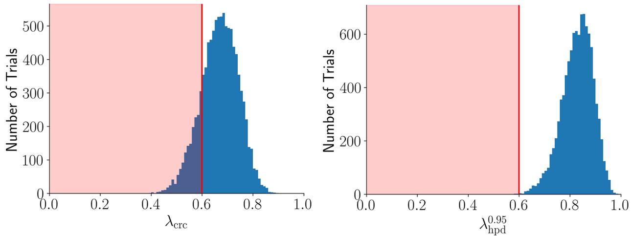Figure 3: Histograms of Risk