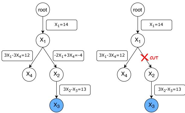 Figure 1: The left and middle panels depict the tree structures corresponding to the answerable and unanswerable questions, respectively. In the right panel, the strike-through sentence represents the formula removed by the cut.