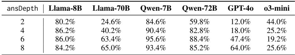 Table 1: Percentage of hallucination of various LLMs at different ansDepth values for unanswerable problems, zero-shot prompting