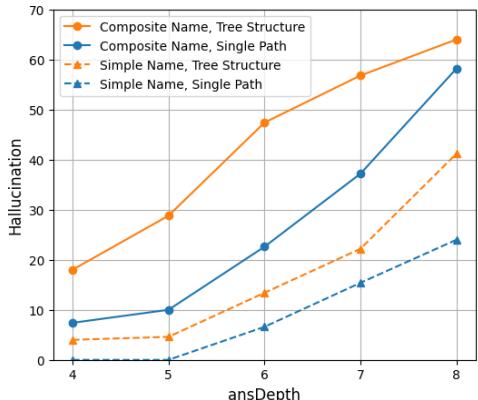 Figure 2: Hallucination percentage under different configurations of unanswerable problems, plotted against varying ansDepth.