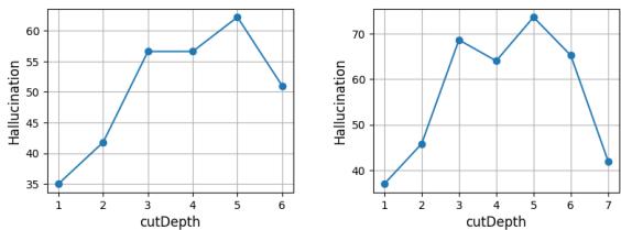 Figure 3: Hallucination percentage versus cutDepth. Left panel has ansDepth = 7. Right panel has ansDepth = 8