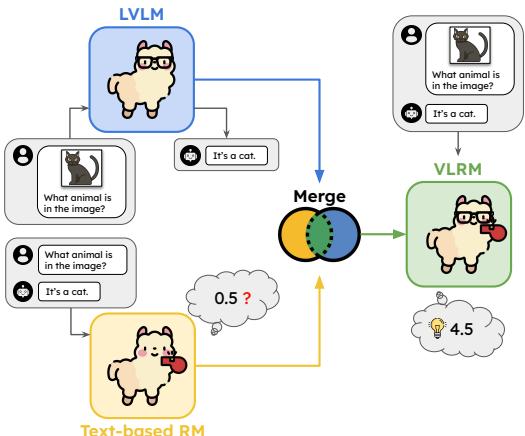 Figure 1: Framework for merging a text-based RM with an LVLM.