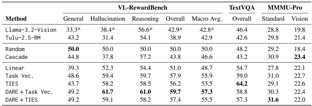 Table 1: Comparison of merging methods.