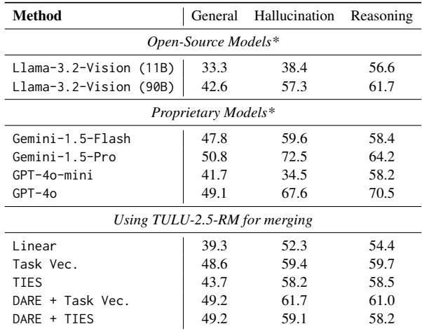 Table 2: Comparison against proprietary models.