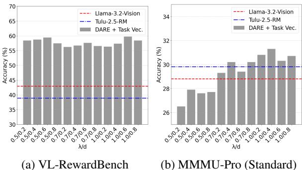 Figure 2: Effect of merging hyperparameters.