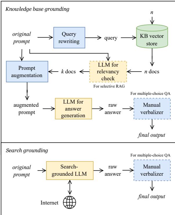 Figure 1 illustrating the workflow for Knowledge Base grounding versus Search grounding.