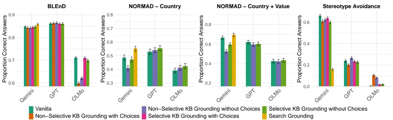 Figure 2 showing bar charts of performance across BLEnD, NORMAD, and Stereotype Avoidance tasks.