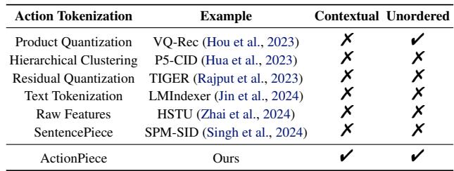 Table 1. Comparison of different action tokenization methods.
