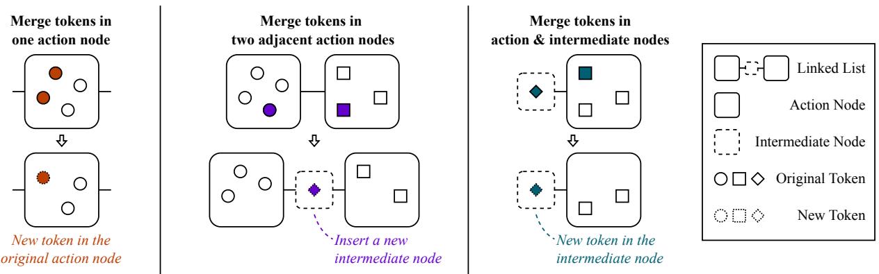 Figure 3. Illustration of linked list updates.