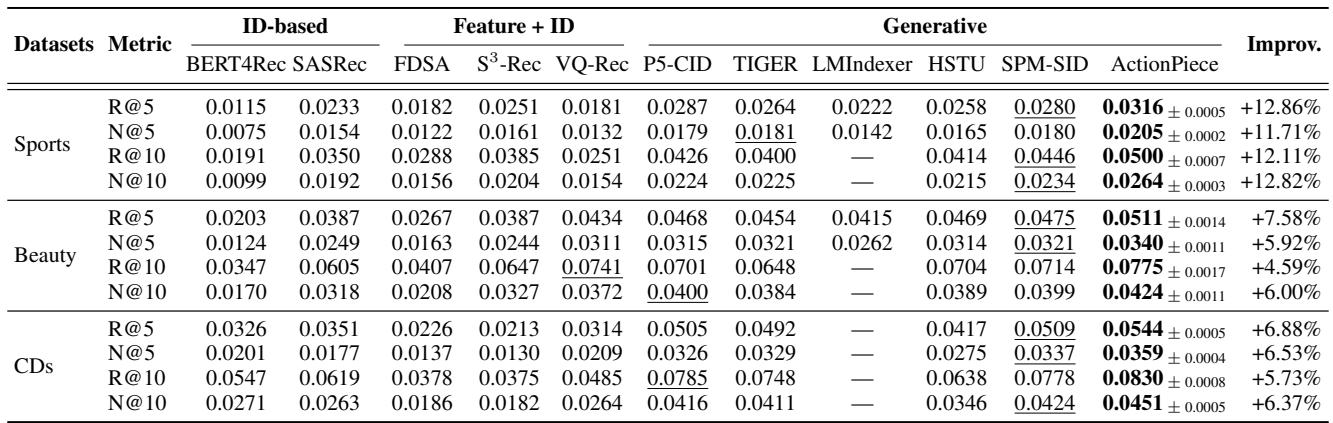 Table 4. Performance comparison on Amazon Reviews.