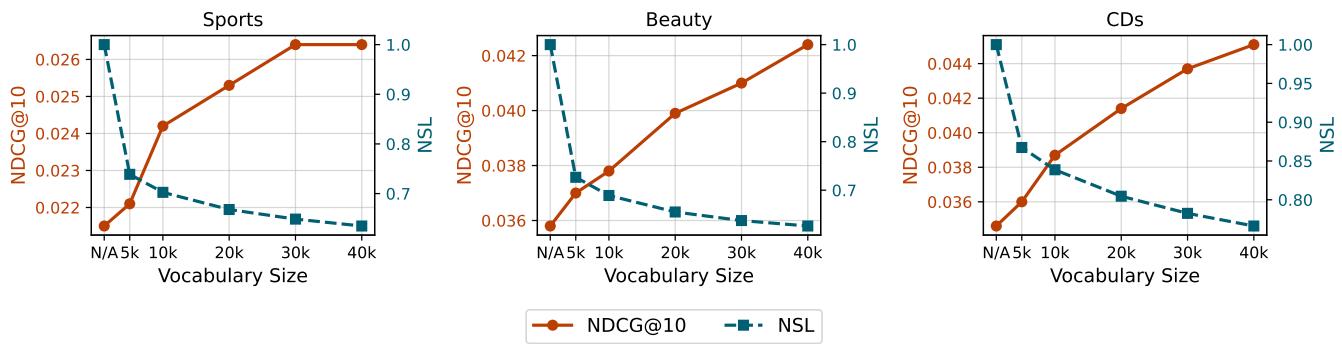 Figure 4. Analysis of recommendation performance and sequence length.