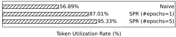 Figure 5. Analysis of token utilization rate.