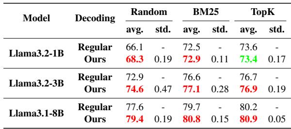 Table showing improvements across Random, BM25, and TopK selection methods.