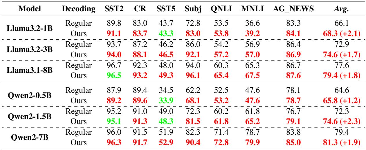 Performance table of different models across 7 NLU tasks showing mostly red improvements.