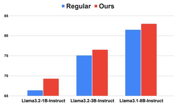 Bar chart comparing Regular vs. Ours performance on Instruct models.