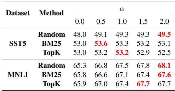Table showing performance varying with the alpha parameter.