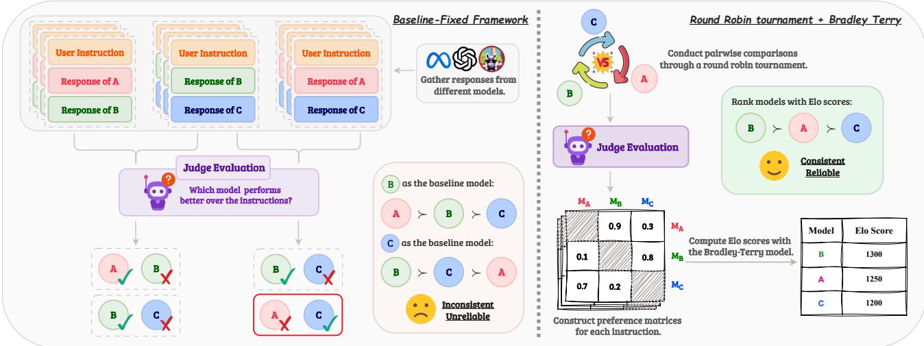 Comparison of Baseline-Fixed vs. Round-Robin frameworks.