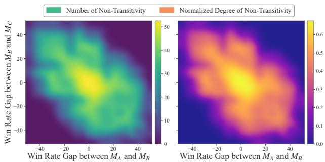 Heatmap showing non-transitivity peaks near the origin.