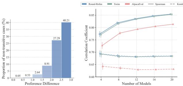 Graph comparing SWIM and Round-Robin performance.