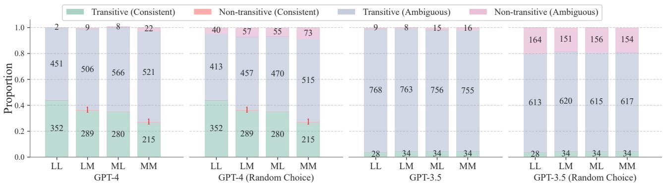 Bar chart of position bias effects.