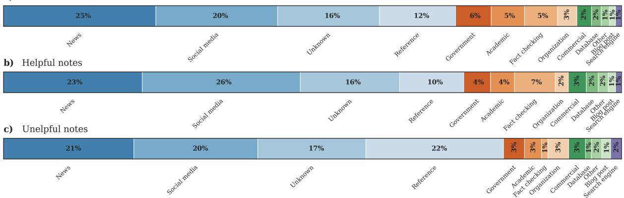 Figure 2: The categories of links used by Community notes’ authors as a source.