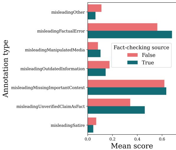 Figure 3: Mean scores of community annotations of misleading posts.