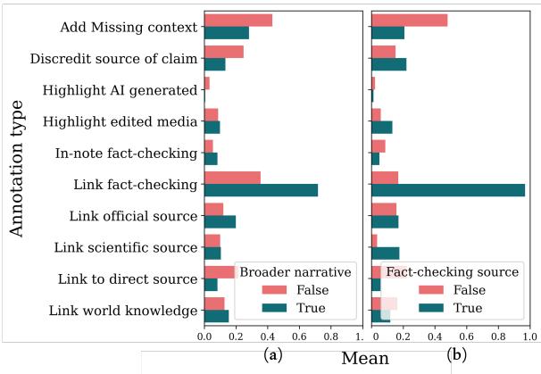 Figure 4: (a) strategies in debunking claims related to broader narratives. (b) the different ways in which factchecking sources are used to debunk claims.