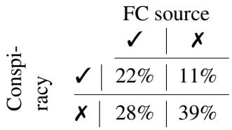 Table 1: Percentage of samples related to a broader narrative or conspiracy vs. have a fact-checking source.