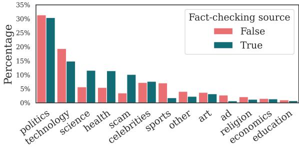 Figure 5: Distribution of notes’ topics, with and without a fact-checking source.