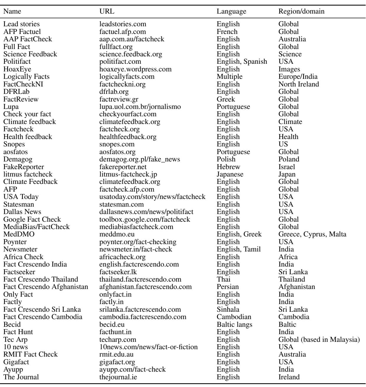 Table 3: List of professional fact-checking organisations and their URLs.