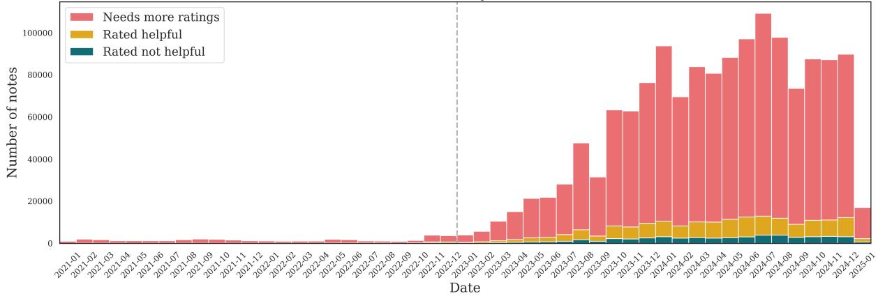 Figure 6: A histogram of the number of community notes written every month and their rating.