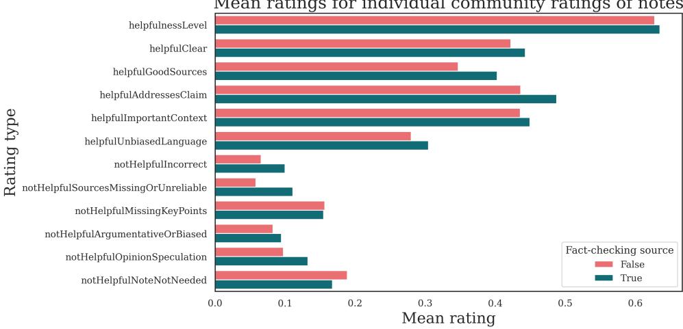 Figure 7: Community ratings of notes with and without fact-checking source.
